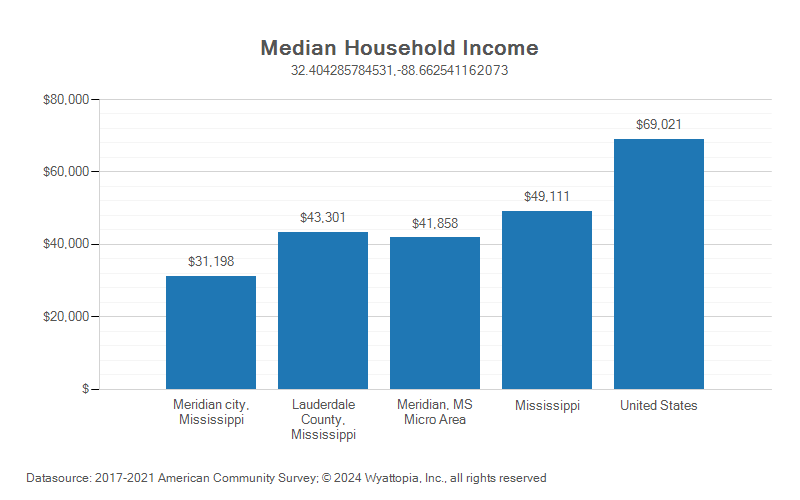 Median household income chart for Lauderdale County, Mississippi