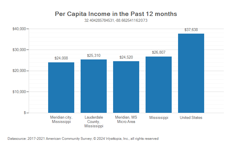 Per-capita income chart for Lauderdale County, Mississippi