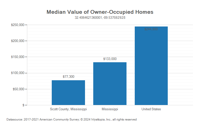 Median home value chart for Scott County, Mississippi