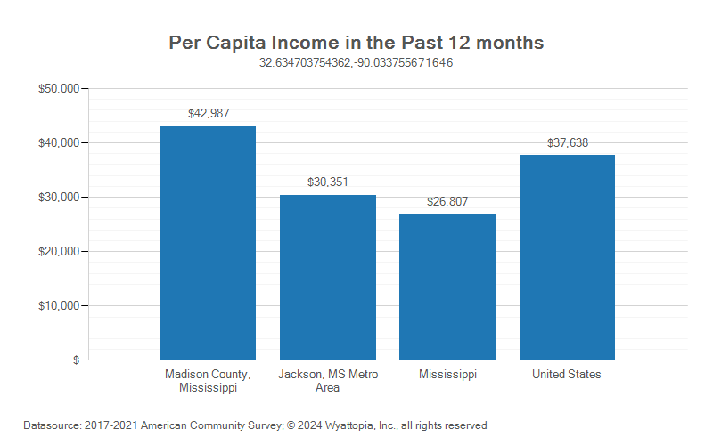 Per-capita income chart for Madison County, Mississippi