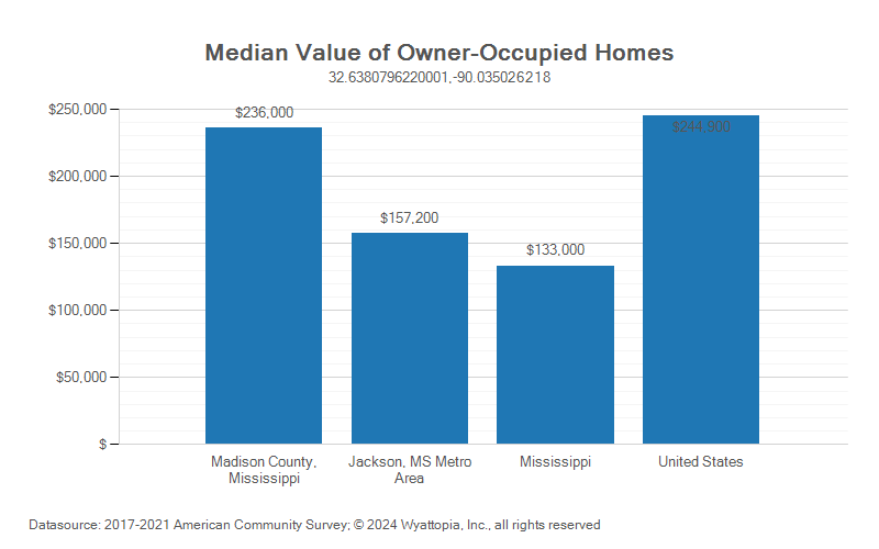 Median home value chart for Madison County, Mississippi