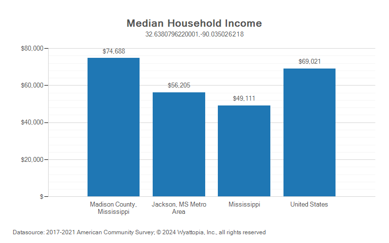 Median household income chart for Madison County, Mississippi