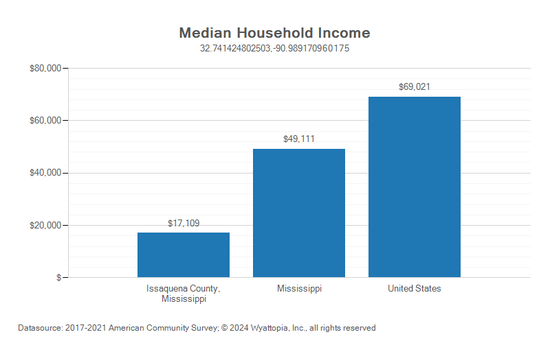 Median household income chart for Issaquena County, Mississippi