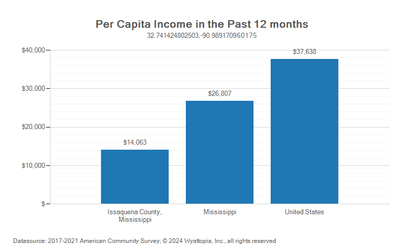 Per-capita income chart for Issaquena County, Mississippi