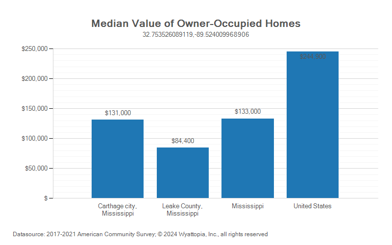 Median home value chart for Leake County, Mississippi