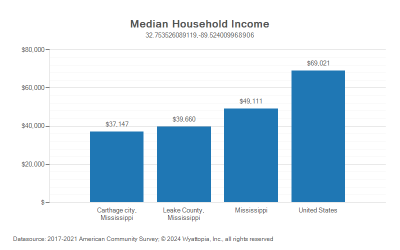 Median household income chart for Leake County, Mississippi