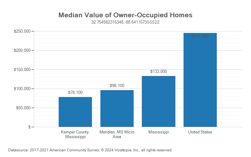 Median home value chart for Kemper County, Mississippi