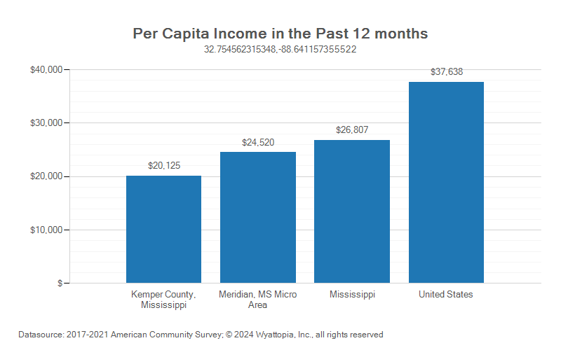 Per-capita income chart for Kemper County, Mississippi
