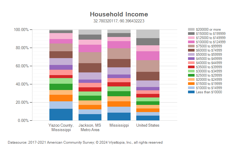 Household income for Yazoo County, Mississippi