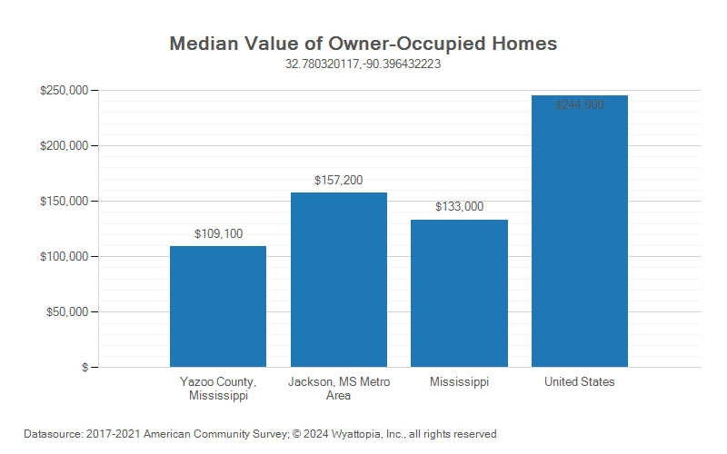 Median home value chart for Yazoo County, Mississippi