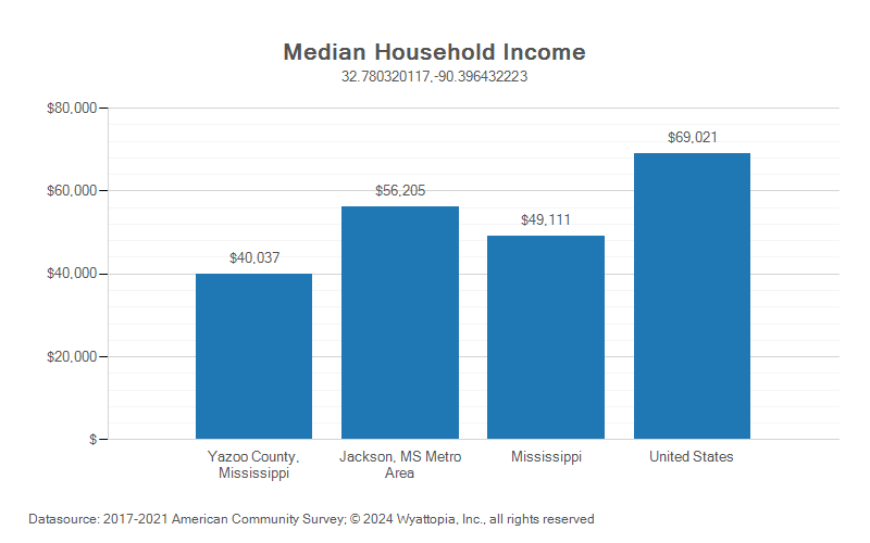 Median household income chart for Yazoo County, Mississippi