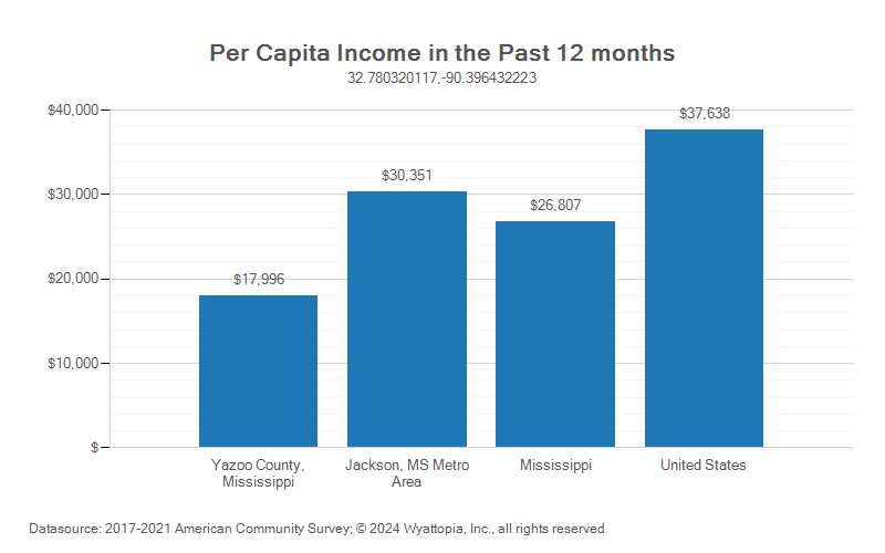 Per-capita income chart for Yazoo County, Mississippi