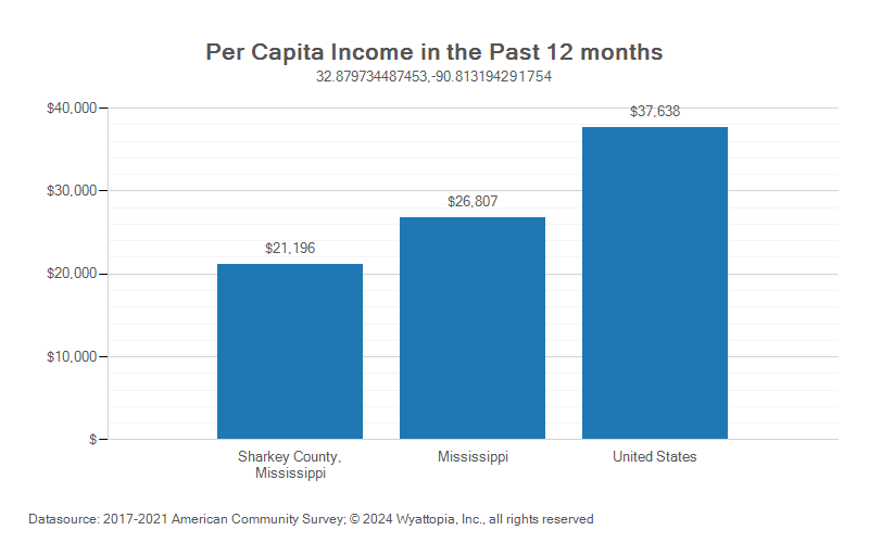 Per-capita income chart for Sharkey County, Mississippi