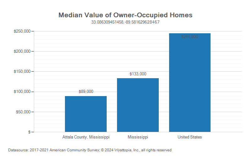 Median home value chart for Attala County, Mississippi