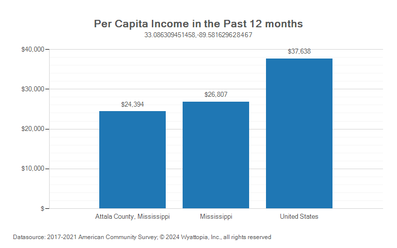 Per-capita income chart for Attala County, Mississippi