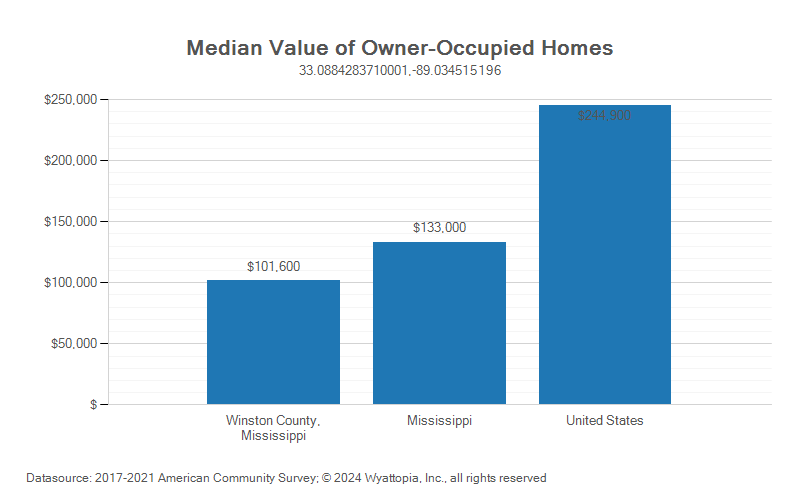 Median home value chart for Winston County, Mississippi