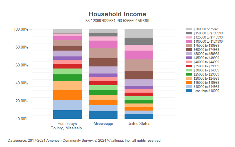 Household income for Humphreys County, Mississippi