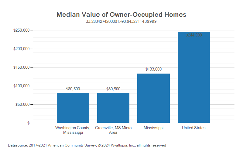 Median home value chart for Washington County, Mississippi