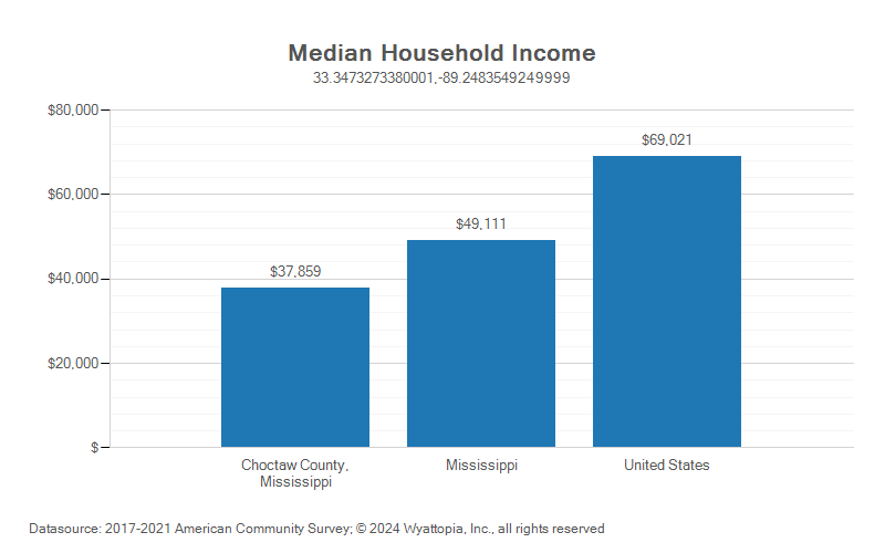 Median household income chart for Choctaw County, Mississippi