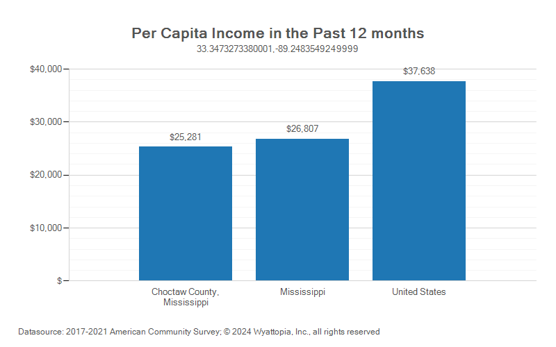 Per-capita income chart for Choctaw County, Mississippi