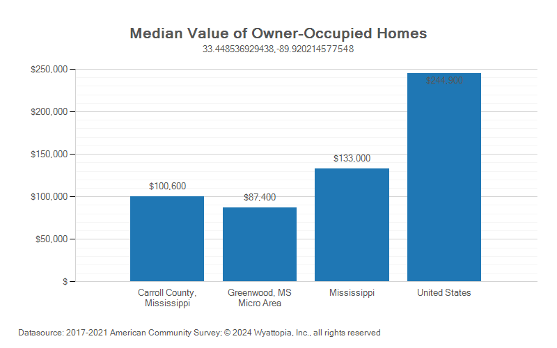Median home value chart for Carroll County, Mississippi