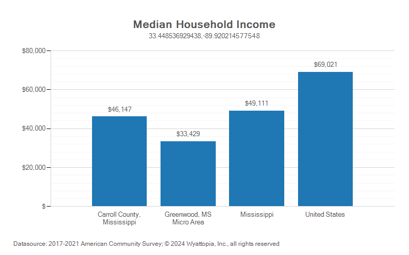 Median household income chart for Carroll County, Mississippi