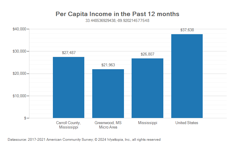 Per-capita income chart for Carroll County, Mississippi