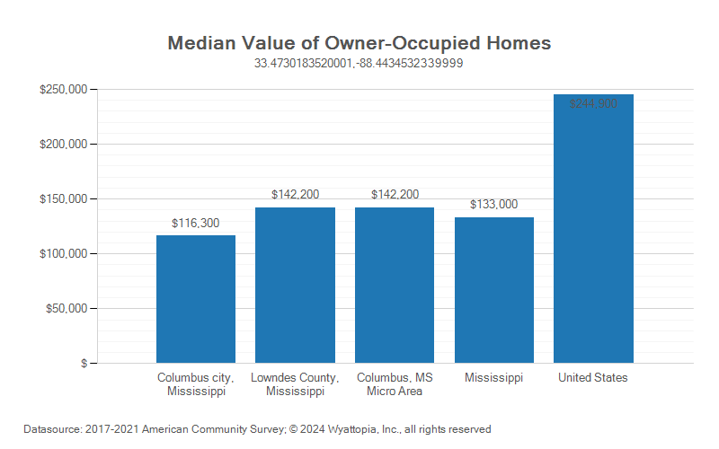 Median home value chart for Lowndes County, Mississippi