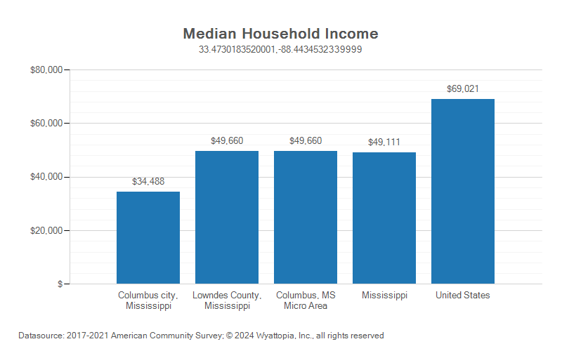 Median household income chart for Lowndes County, Mississippi