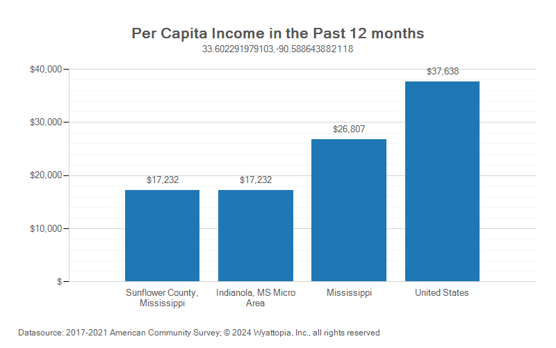Per-capita income chart for Sunflower County, Mississippi