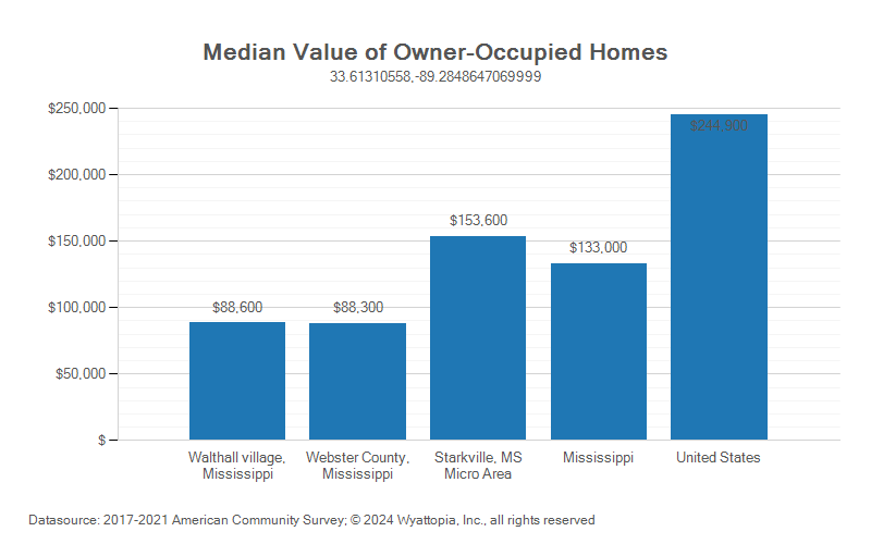 Median home value chart for Webster County, Mississippi