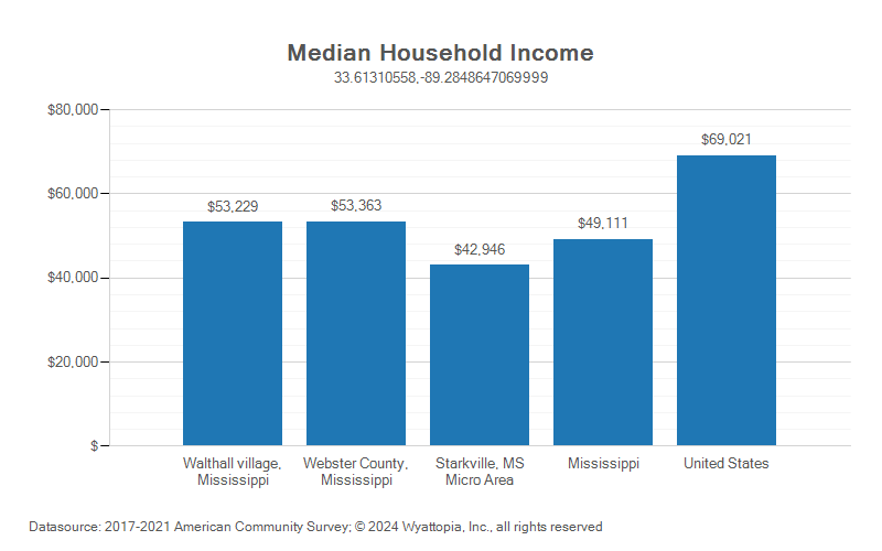 Median household income chart for Webster County, Mississippi
