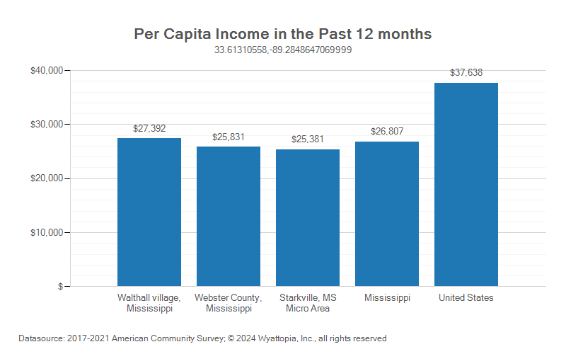 Per-capita income chart for Webster County, Mississippi