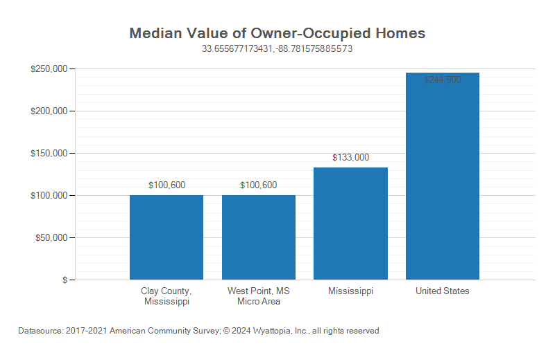 Median home value chart for Clay County, Mississippi