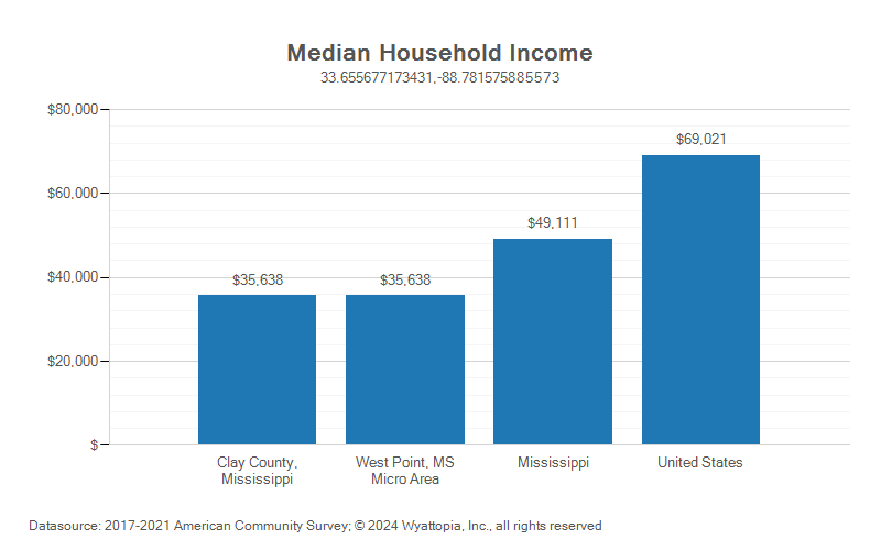 Median household income chart for Clay County, Mississippi