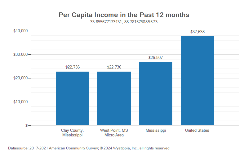Per-capita income chart for Clay County, Mississippi