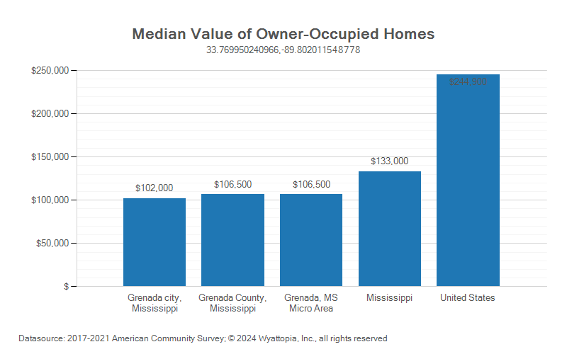 Median home value chart for Grenada County, Mississippi
