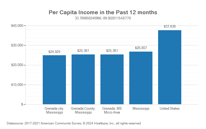 Per-capita income chart for Grenada County, Mississippi