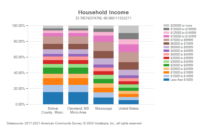 Household income for Bolivar County, Mississippi