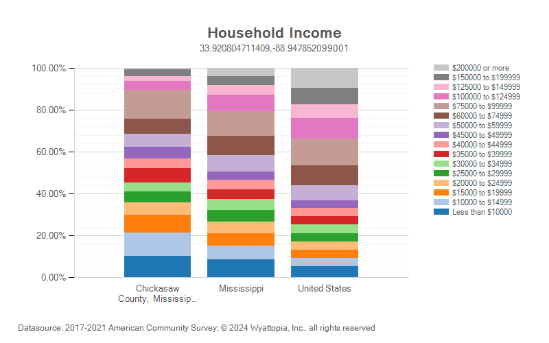 Household income for Chickasaw County, Mississippi