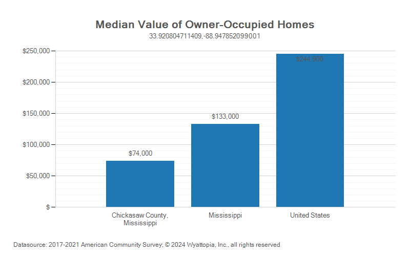 Median home value chart for Chickasaw County, Mississippi