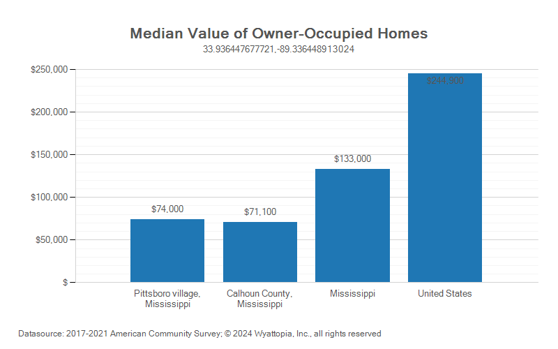 Median home value chart for Calhoun County, Mississippi