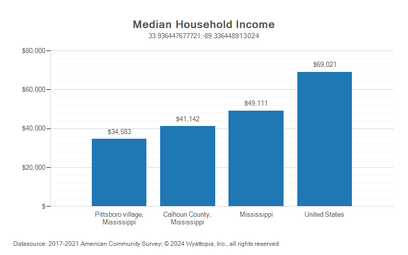 Median household income chart for Calhoun County, Mississippi