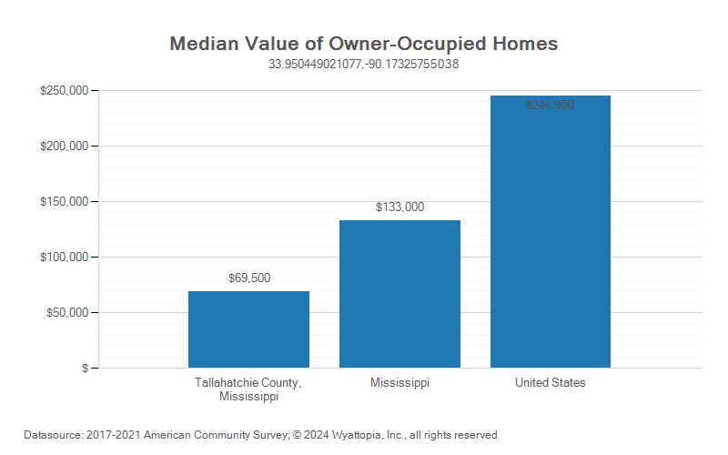 Median home value chart for Tallahatchie County, Mississippi