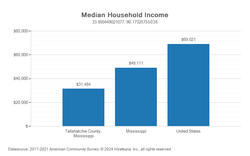 Median household income chart for Tallahatchie County, Mississippi