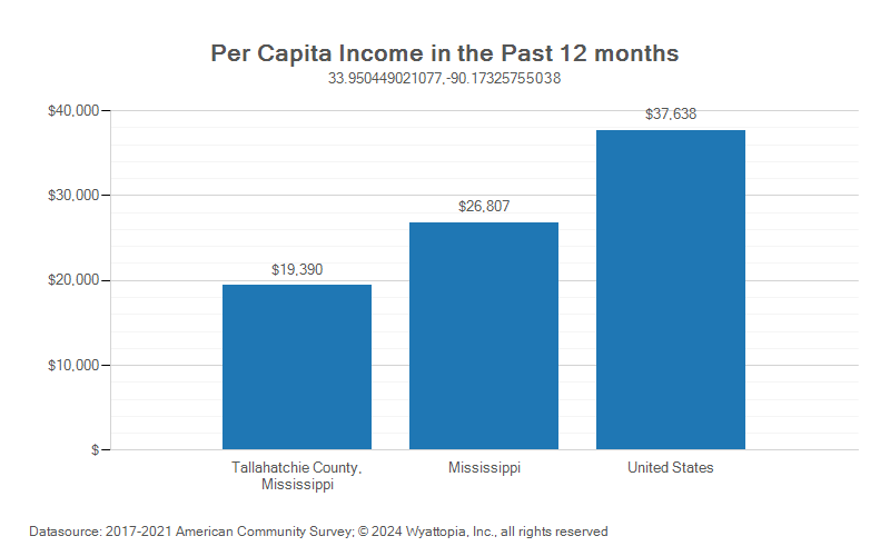 Per-capita income chart for Tallahatchie County, Mississippi
