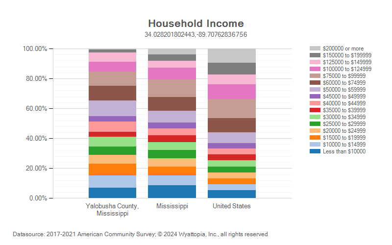 Household income for Yalobusha County, Mississippi