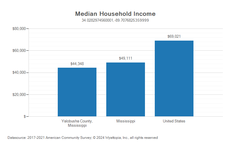 Median household income chart for Yalobusha County, Mississippi