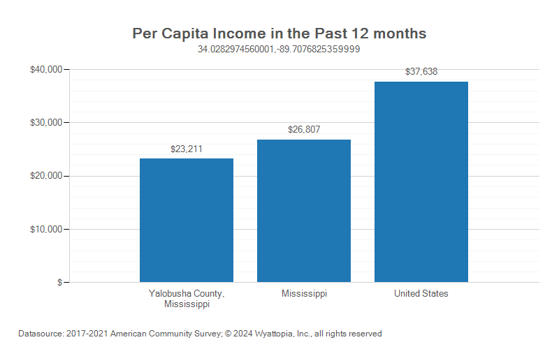 Per-capita income chart for Yalobusha County, Mississippi