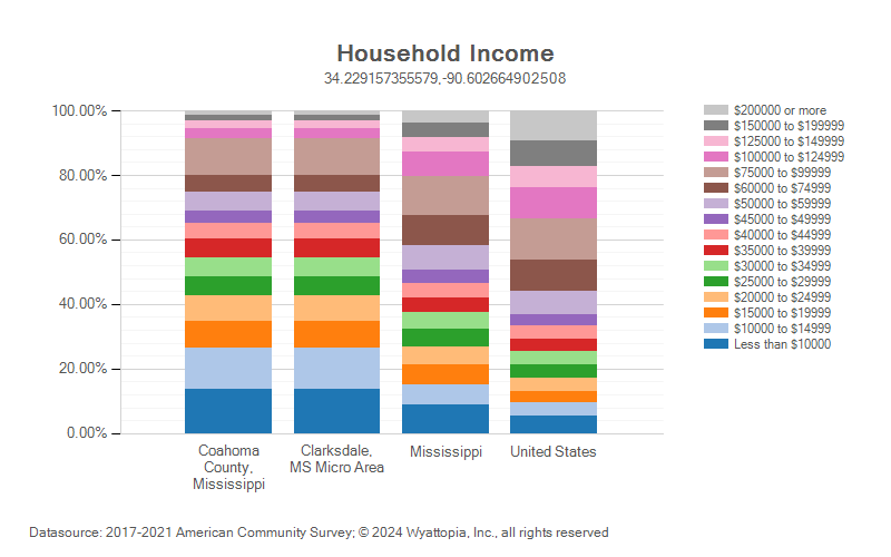 Household income for Coahoma County, Mississippi